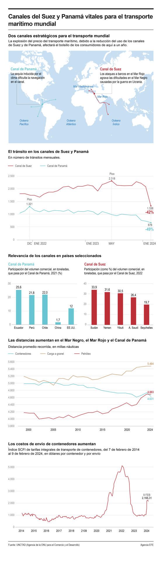 Canales del Suez y Panamá vitales para el transporte marítimo mundial 01 230224