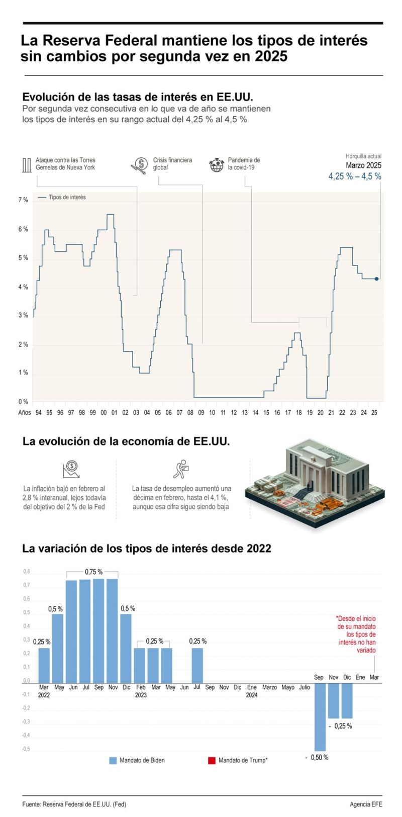 La Reserva Federal mantiene los tipos de interés sin cambios por segunda vez en 2025 01190325