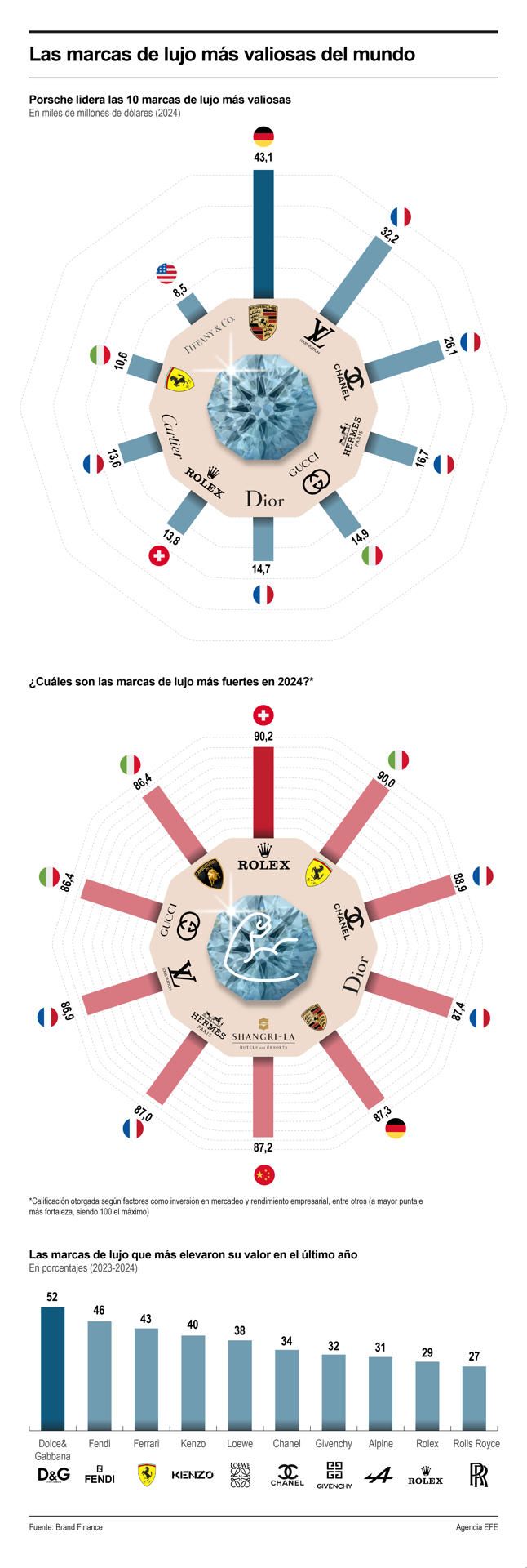 Las marcas de lujo más valiosas del mundo 01 240624