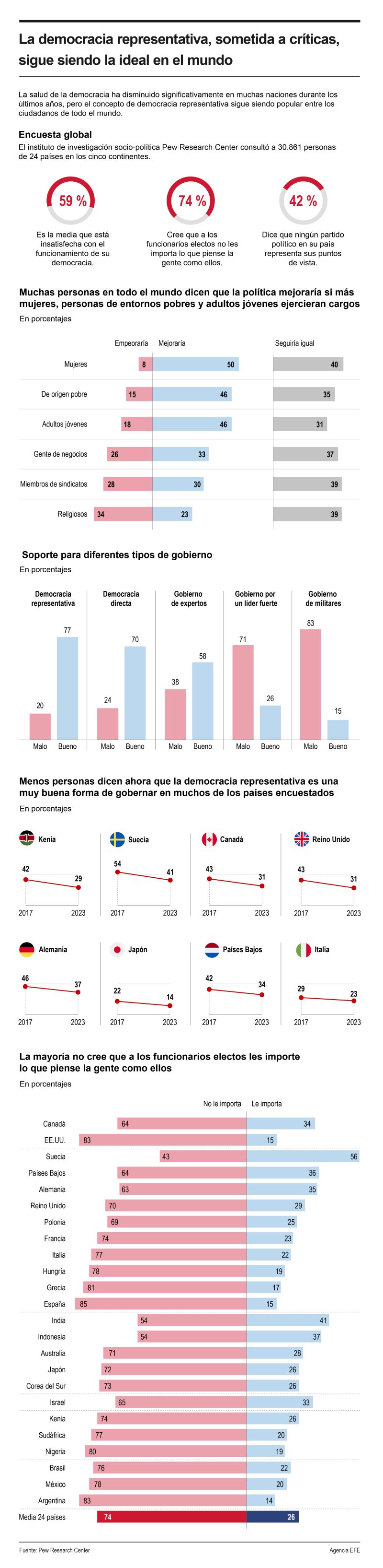 La democracia representativa, sometida a críticas, sigue siendo la ideal en el mundo 01 010324