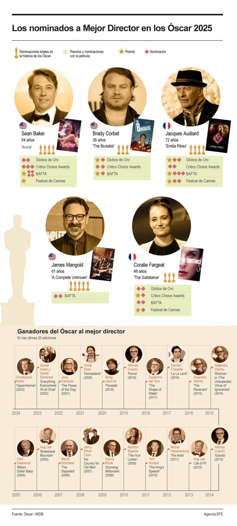 Los nominados a Mejor Director en los Óscar 2025 01010325